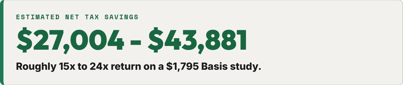Actual sample estimate result: $27,004–$43,881 estimated net tax savings, roughly 15–24 times the $1,795 study price. Fictional example, not a guaranteed result.
