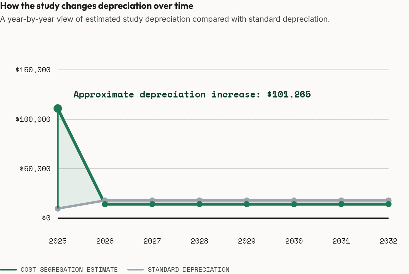 Sample depreciation from 2025 through 2032. Cost segregation brings more depreciation into the first year, followed by lower annual depreciation than the standard schedule. The illustrated first-year increase is approximately $101,265.