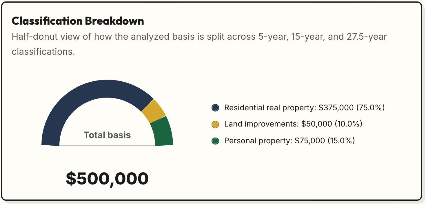 Basis report chart layout with illustrative allocations for a fictional property